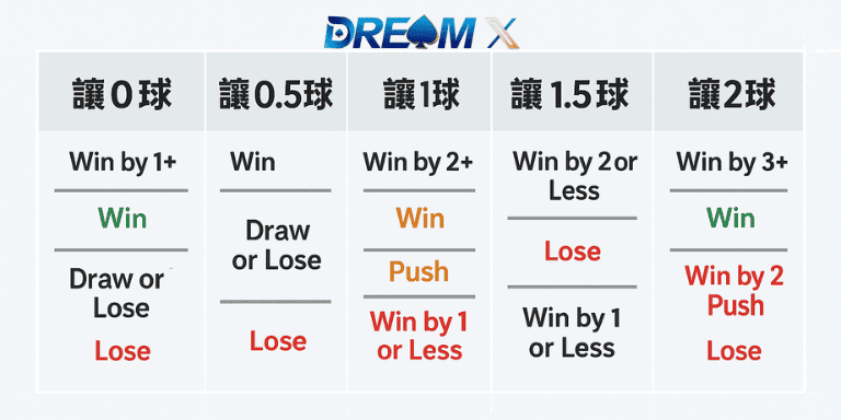 單一讓球盤贏輸對照圖