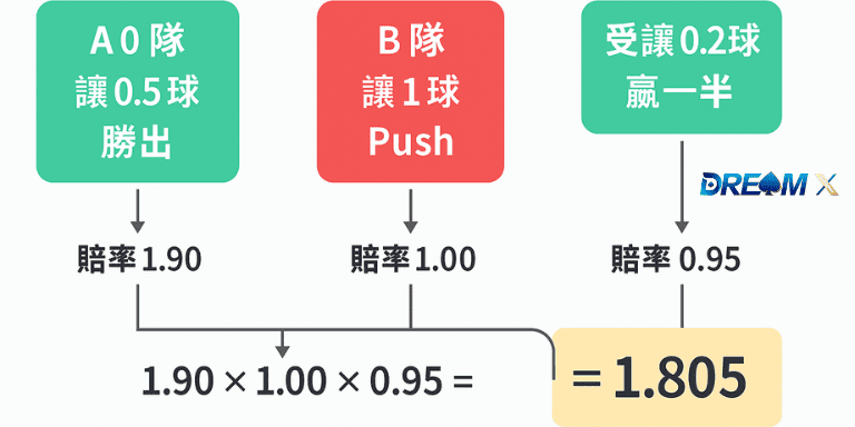 讓球過關計算方式圖解