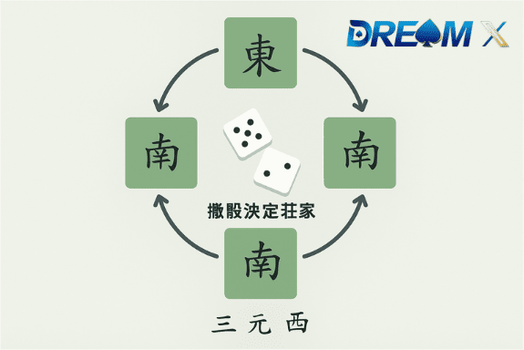 麻雀座位與莊家決定教學圖