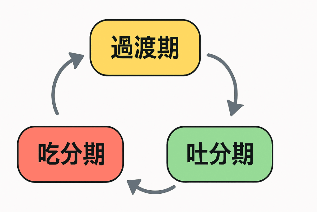 捕魚機週期分析圖解