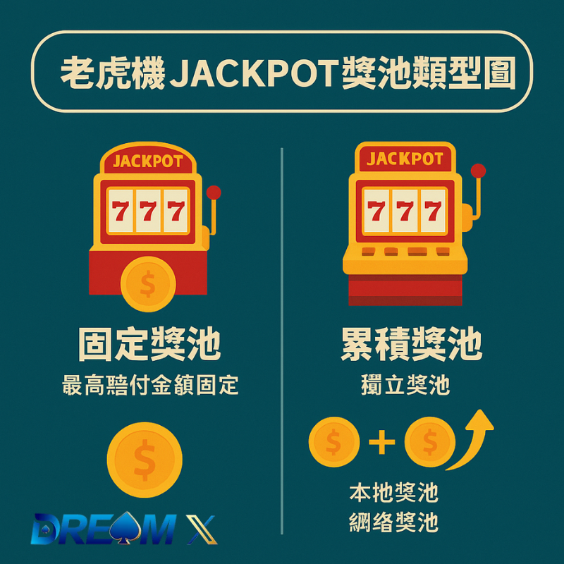 老虎機jackpot獎池類型圖