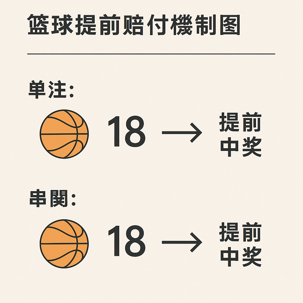 提前賠付賭注圖