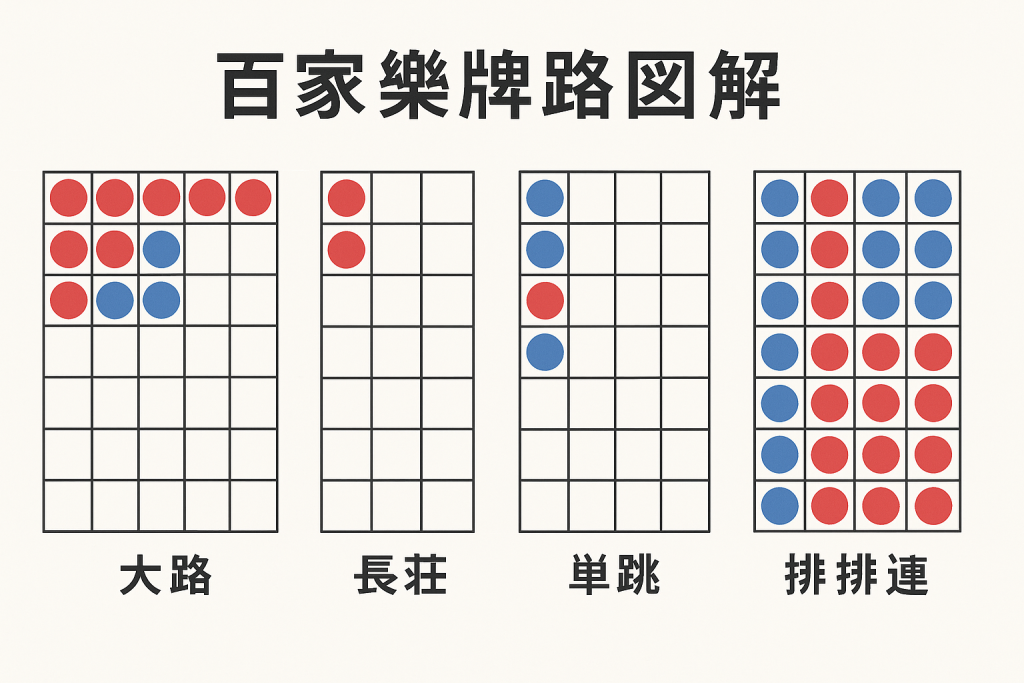 百家樂牌路圖解