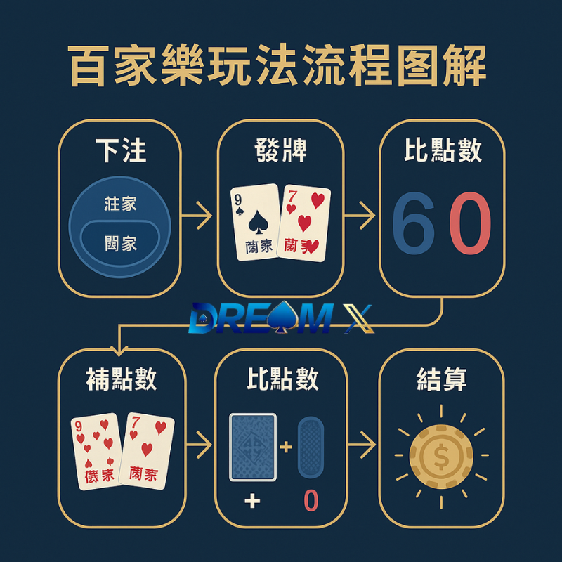 百家樂玩法流程圖解