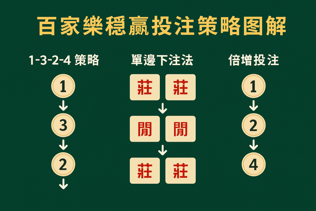 百家樂穩贏投注策略圖解