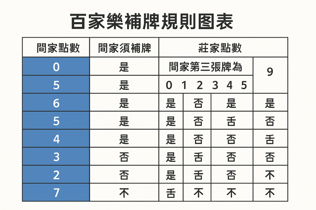百家樂補牌規則圖表