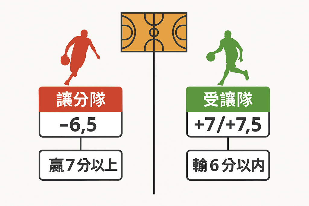 籃球讓分盤圖解