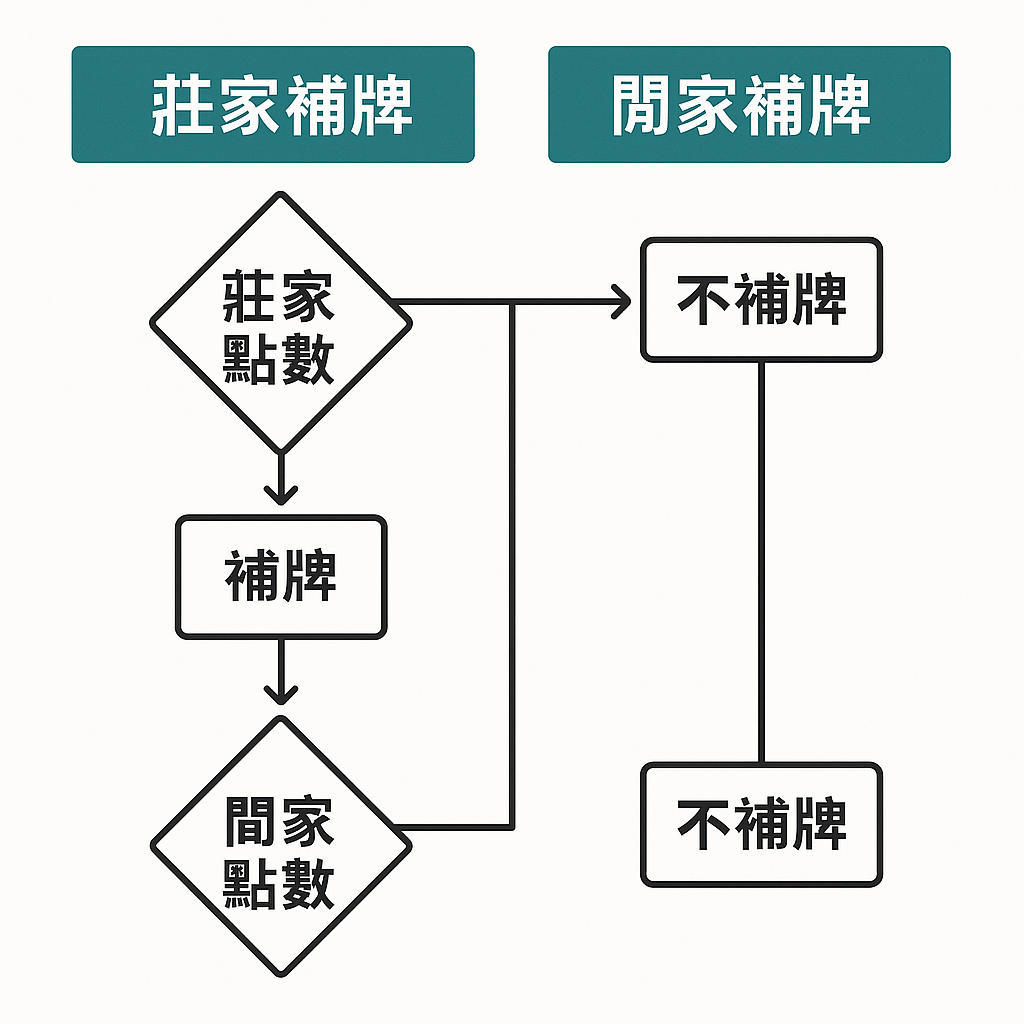 百家樂補牌規則表
