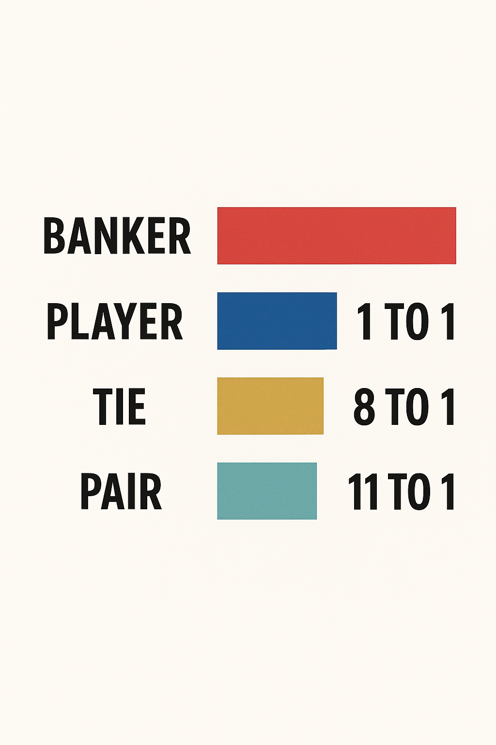 百家樂賠率說明