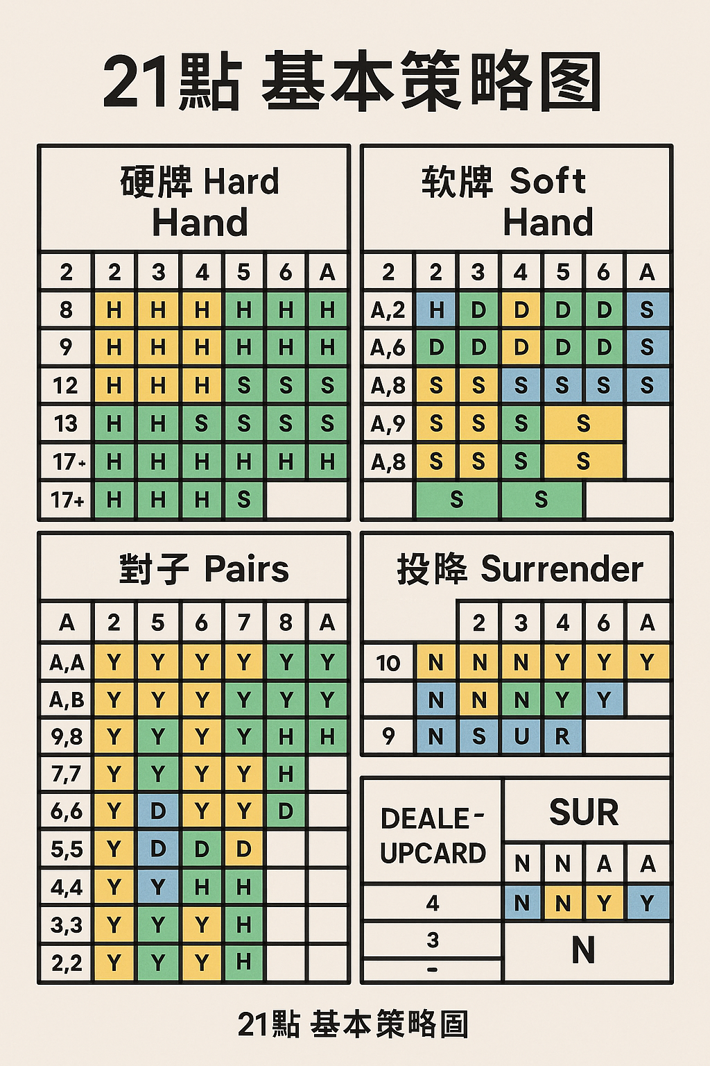21點 基本策略圖
