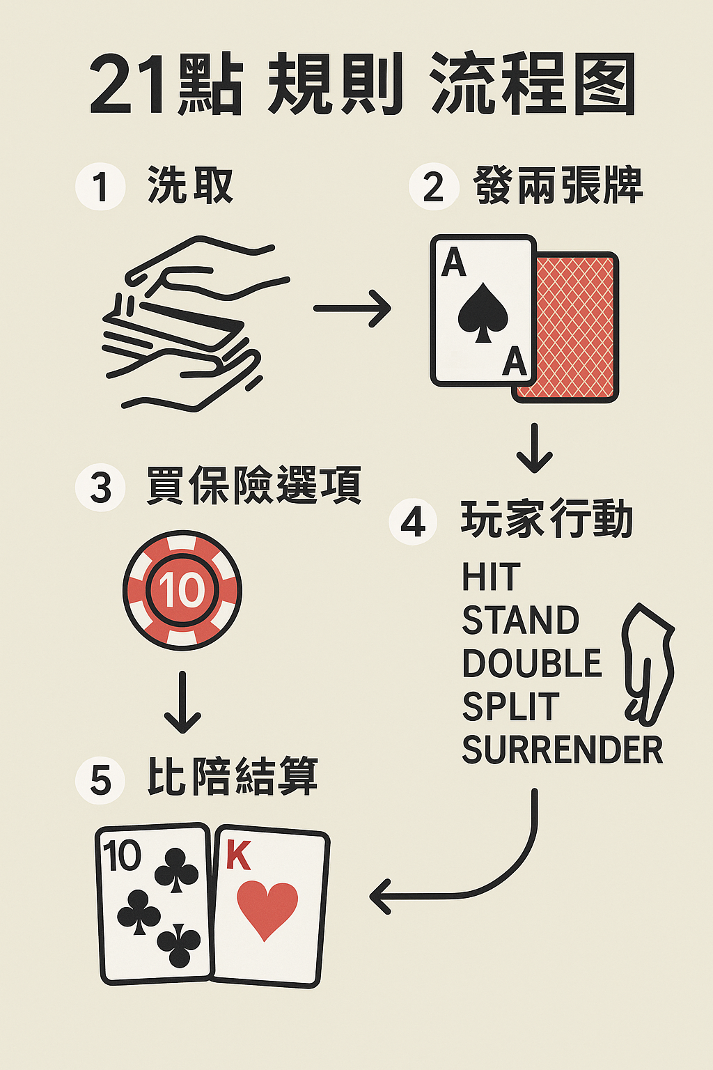 21點 規則 流程圖