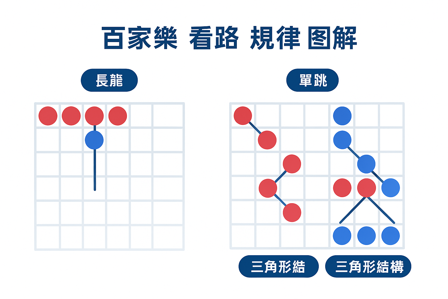 百家樂 看路 規律 圖解