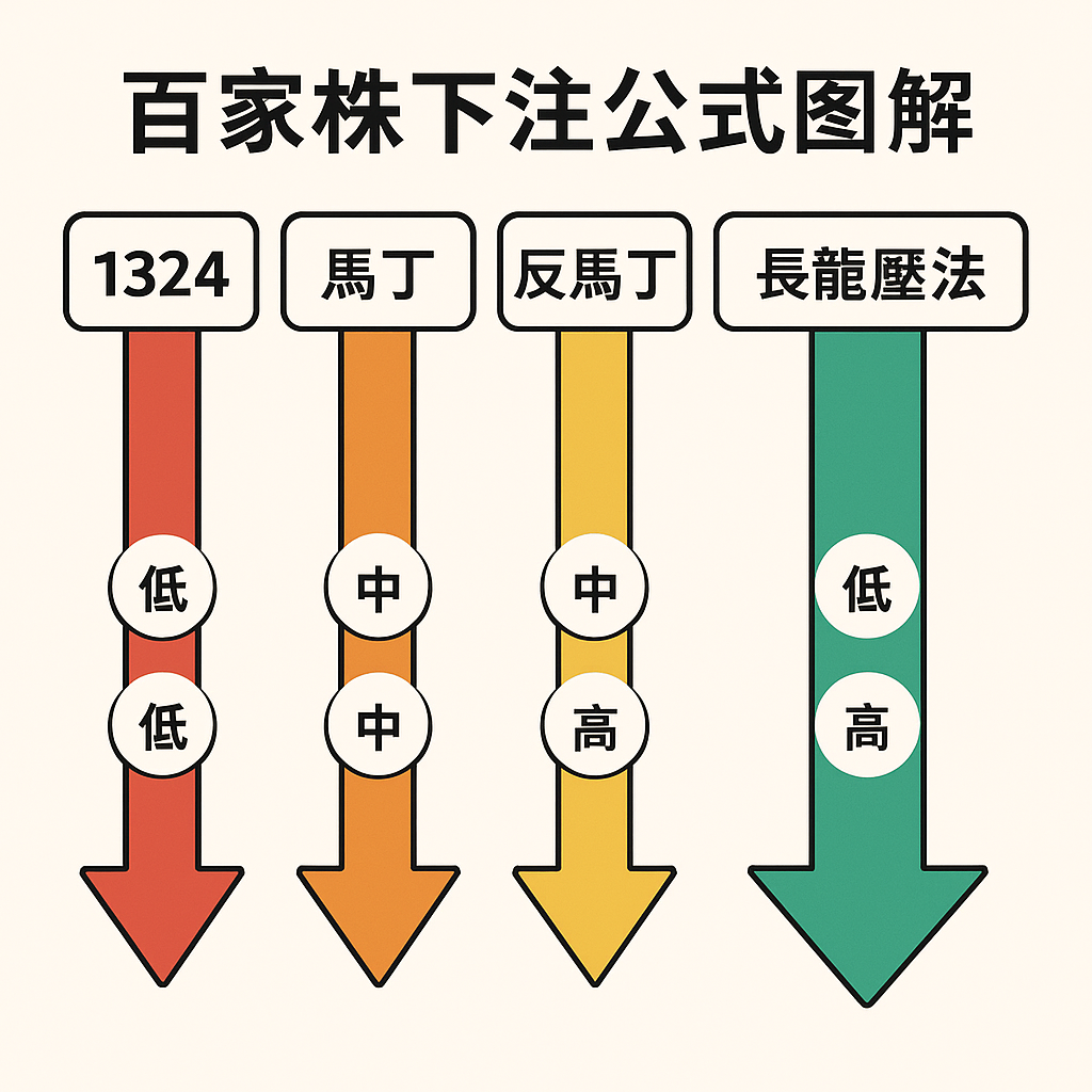 百家樂下注公式圖解